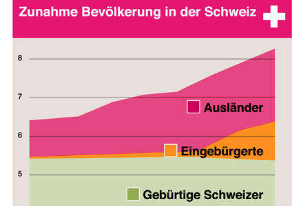 Augen Auf augenauf augen-auf.ch Keine Heimat KeineHeimat Schweiz Zunahme Schweizer Bevölkerung